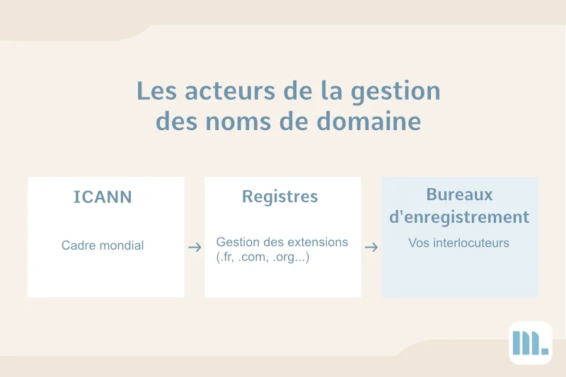 Les acteurs de la gestion des noms de domaine