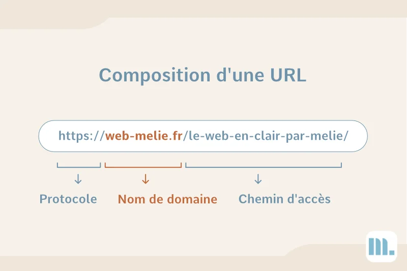 La composition d’un nom de domaine et l’URL